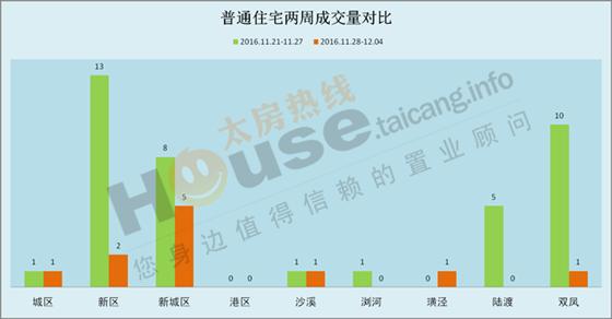 2016年11月28日至12月4日太仓楼市销售周报