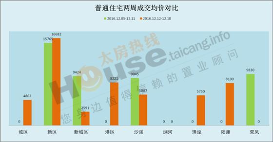 2016年12月12日至12月18日太仓楼市销售周报