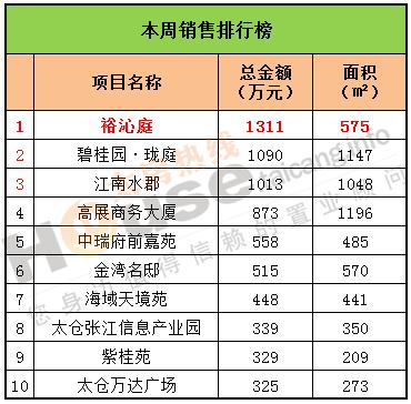 2016年12月5日至12月11日太仓楼市销售周报