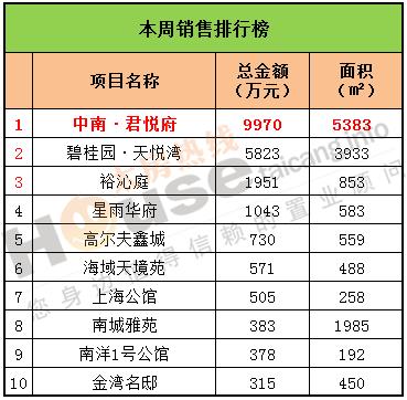 2016年12月12日至12月18日太仓楼市销售周报