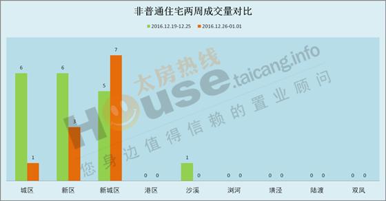 2016年12月26日至1月1日太仓楼市销售周报