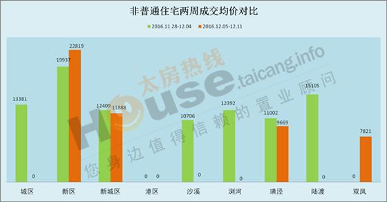 2016年12月5日至12月11日太仓楼市销售周报