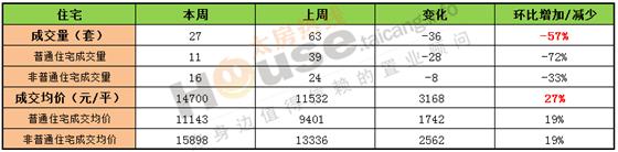 2016年11月28日至12月4日太仓楼市销售周报