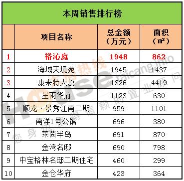 2016年11月21日至11月27日太仓楼市销售周报