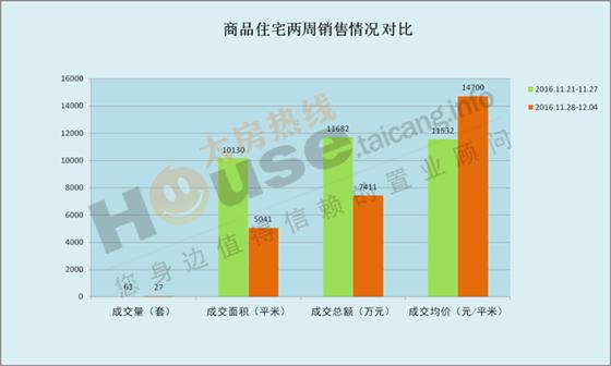 2016年11月28日至12月4日太仓楼市销售周报