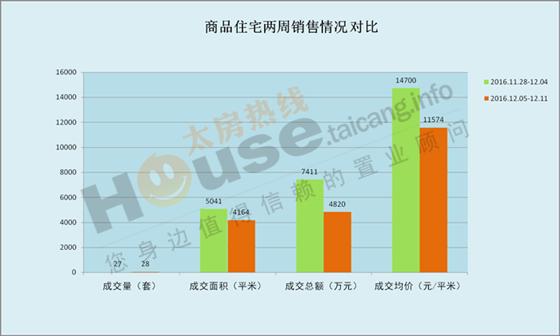 2016年12月5日至12月11日太仓楼市销售周报