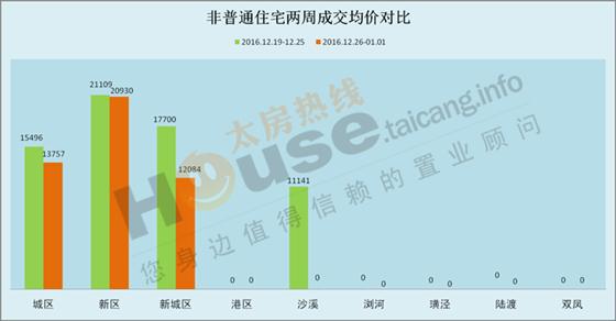 2016年12月26日至1月1日太仓楼市销售周报