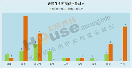 2016年11月21日至11月27日太仓楼市销售周报