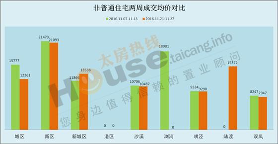 2016年11月21日至11月27日太仓楼市销售周报