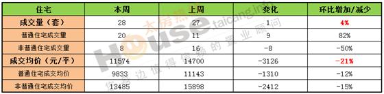 2016年12月5日至12月11日太仓楼市销售周报