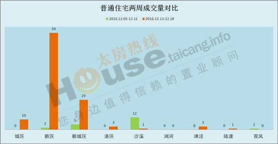 2016年12月12日至12月18日太仓楼市销售周报