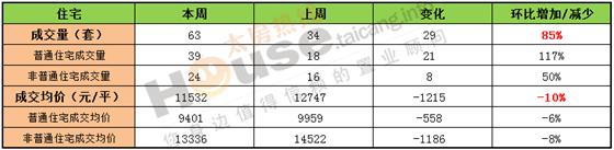 2016年11月21日至11月27日太仓楼市销售周报