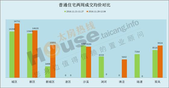 2016年11月28日至12月4日太仓楼市销售周报