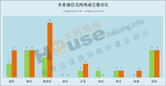 2016年11月21日至11月27日太仓楼市销售周报