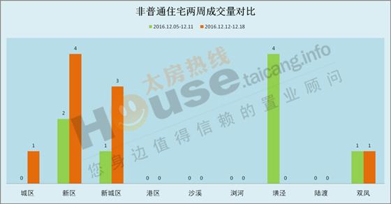 2016年12月12日至12月18日太仓楼市销售周报