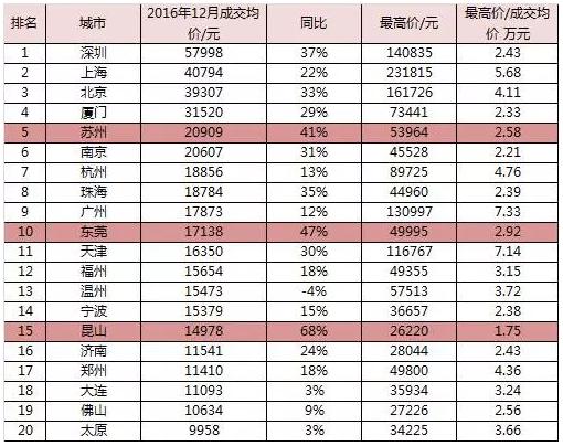划重点 数据告诉你环上海都市圈机会在何方