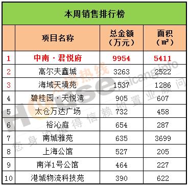 2016年12月26日至1月1日太仓楼市销售周报