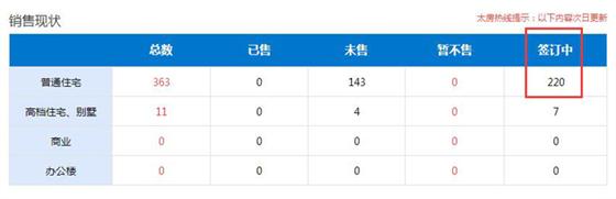 2016年12月5日至12月11日太仓楼市销售周报