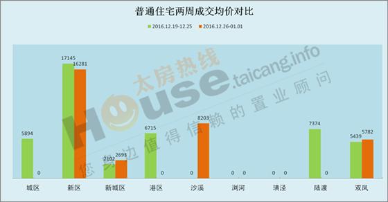 2016年12月26日至1月1日太仓楼市销售周报