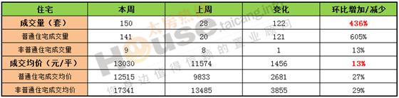 2016年12月12日至12月18日太仓楼市销售周报
