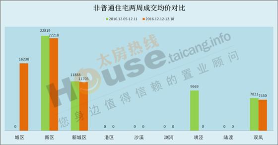 2016年12月12日至12月18日太仓楼市销售周报