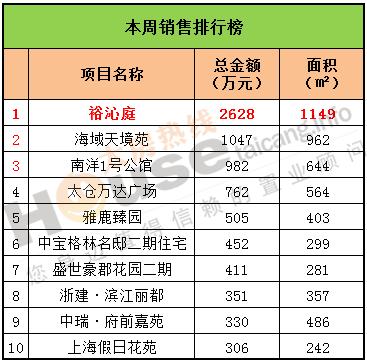 2016年11月28日至12月4日太仓楼市销售周报