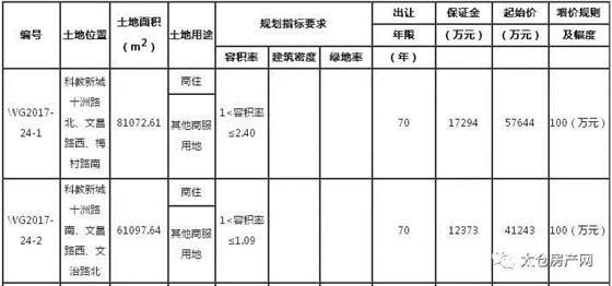 科教新城挂牌出让两宗地 起拍总价9.89亿元