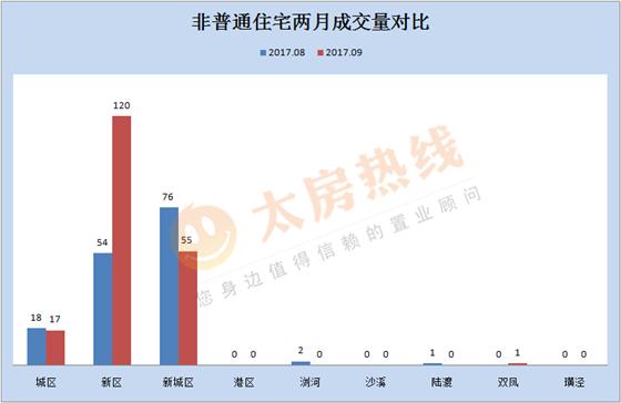 9月楼市成交量跌价涨 君悦府扛领跑大旗