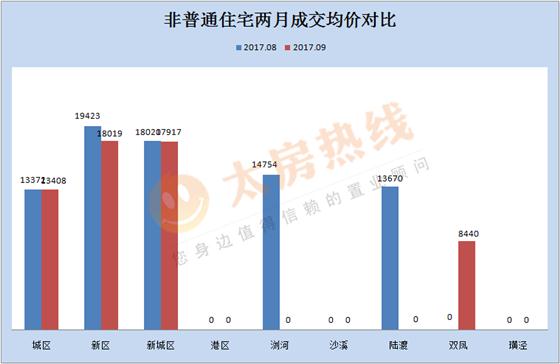 9月楼市成交量跌价涨 君悦府扛领跑大旗