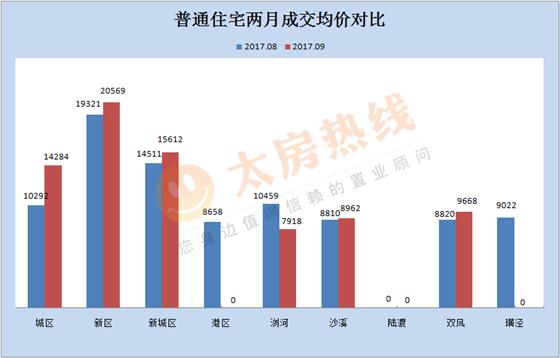 9月楼市成交量跌价涨 君悦府扛领跑大旗