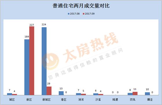 9月楼市成交量跌价涨 君悦府扛领跑大旗