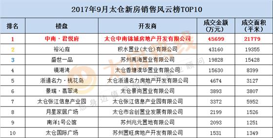 9月楼市成交量跌价涨 君悦府扛领跑大旗