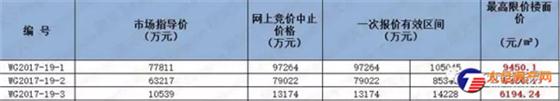 太仓再挂3幅宅地 起拍总价12.79亿元! 