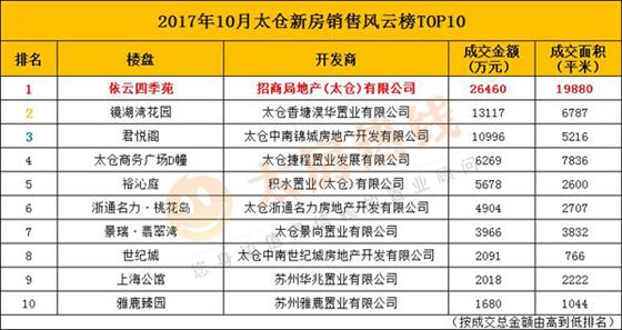 10月浏河成交亮眼 依云四季苑2.6亿夺冠