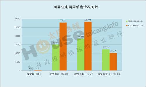 2017年1月2日至1月8日太仓楼市销售周报