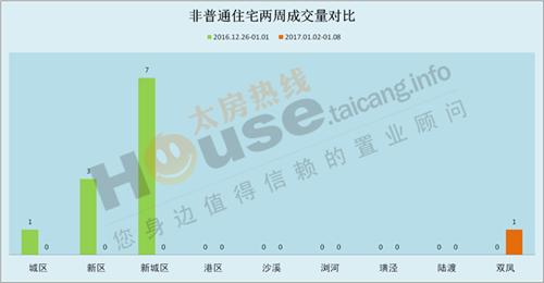 2017年1月2日至1月8日太仓楼市销售周报