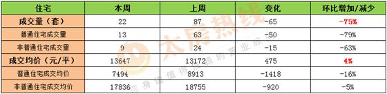 2017年2月13日至2月19日太仓楼市销售周报