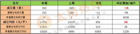 2017年1月9日至1月15日太仓楼市销售周报