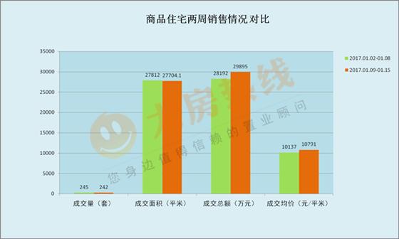 2017年1月9日至1月15日太仓楼市销售周报