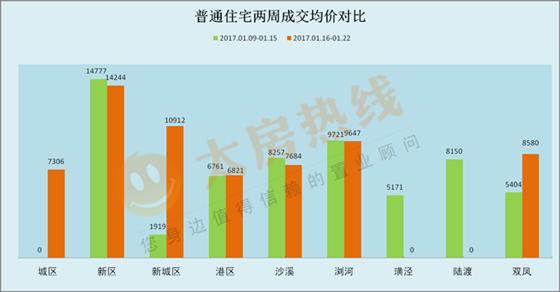2017年1月16日至1月22日太仓楼市销售周报