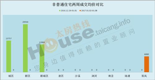 2017年1月2日至1月8日太仓楼市销售周报