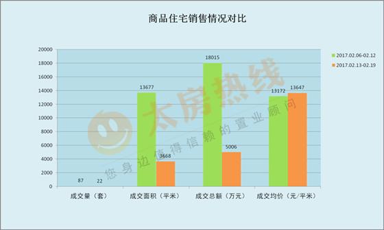 2017年2月13日至2月19日太仓楼市销售周报
