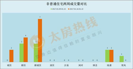 2017年1月16日至1月22日太仓楼市销售周报