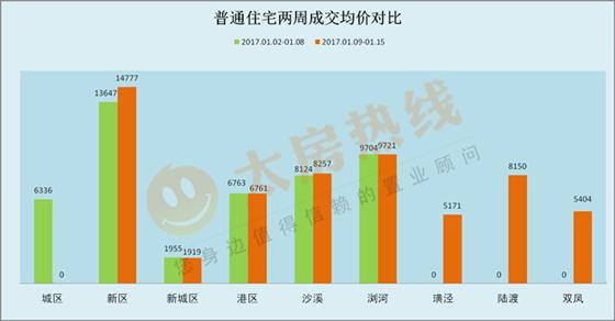 2017年1月9日至1月15日太仓楼市销售周报