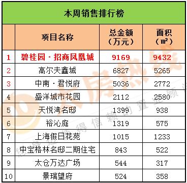 2017年1月9日至1月15日太仓楼市销售周报