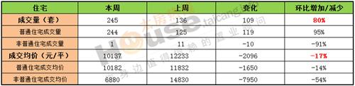 2017年1月2日至1月8日太仓楼市销售周报