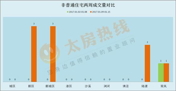 2017年1月9日至1月15日太仓楼市销售周报
