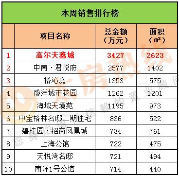 2017年1月16日至1月22日太仓楼市销售周报