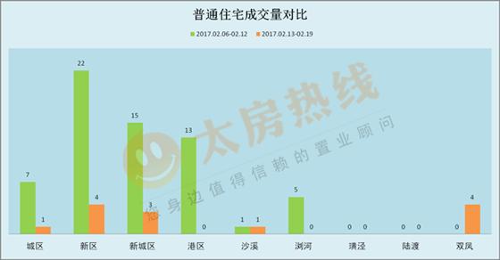2017年2月13日至2月19日太仓楼市销售周报