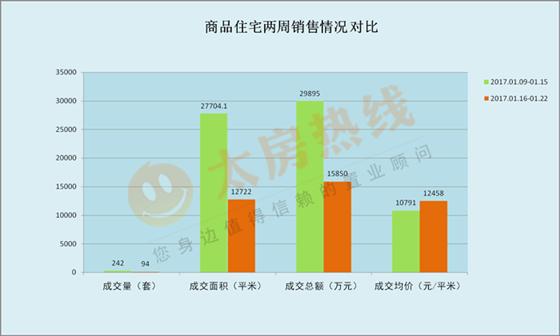 2017年1月16日至1月22日太仓楼市销售周报
